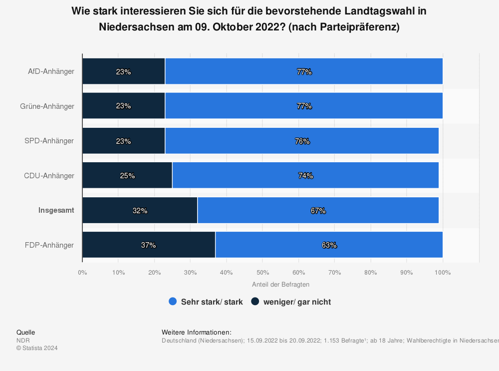 Statistik: Wie stark interessieren Sie sich für die bevorstehende Landtagswahl in Niedersachsen am 09. Oktober 2022? (nach Parteipräferenz) | Statista