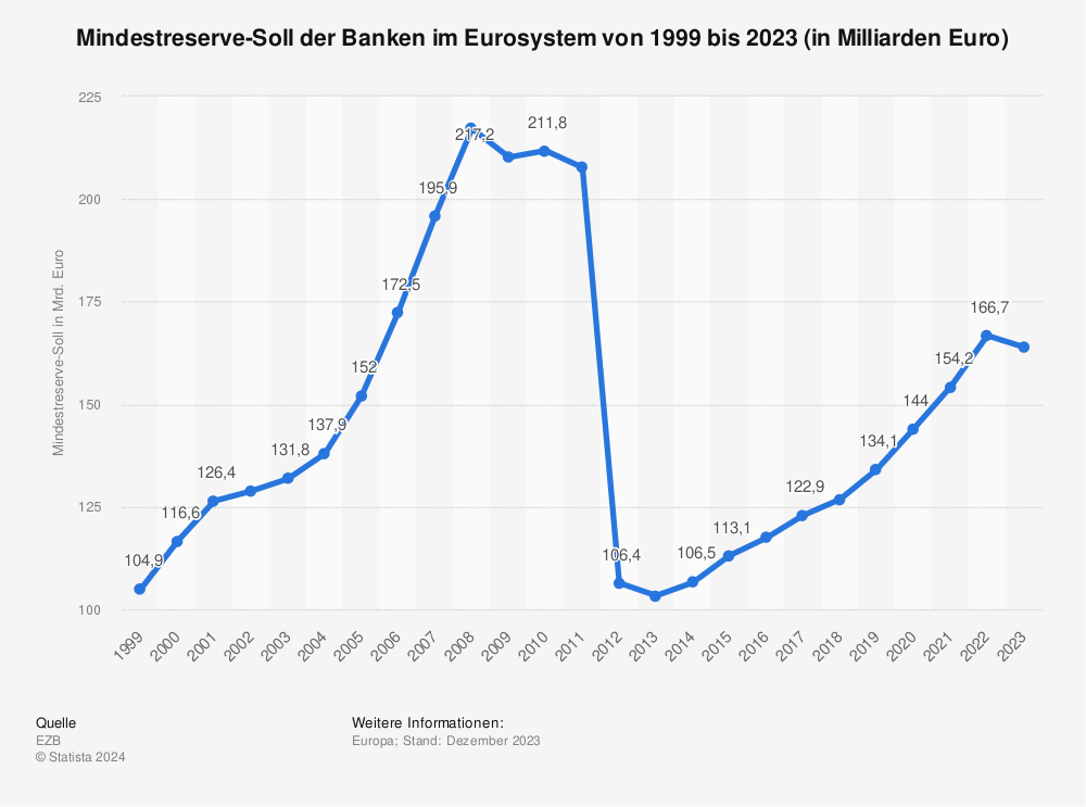 Statistik: Mindestreserve-Soll der Banken im Eurosystem von 1999 bis März 2023 (in Milliarden Euro) | Statista