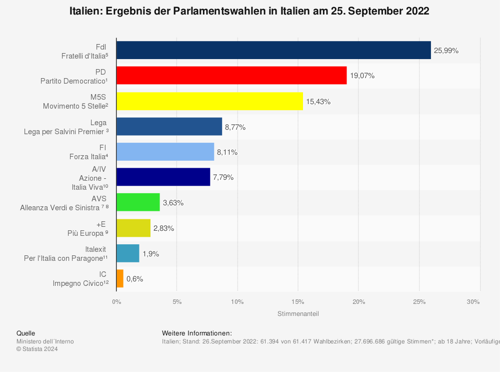 Statistik: Italien: Ergebnis der Parlamentswahlen in Italien am 25. September 2022 | Statista