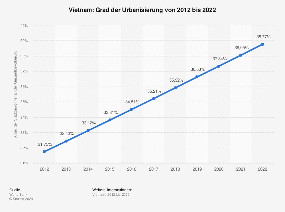 Statistik: Vietnam: Grad der Urbanisierung von 2012 bis 2022 | Statista