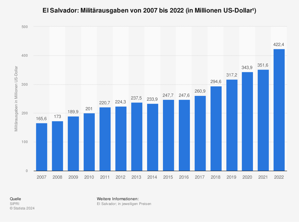 Statistik: El Salvador: Militärausgaben von 2006 bis 2021 (in Millionen US-Dollar¹) | Statista