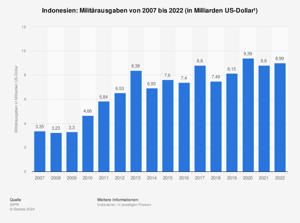 Statistik: Indonesien: Militärausgaben von 2006 bis 2021 (in Milliarden US-Dollar¹) | Statista