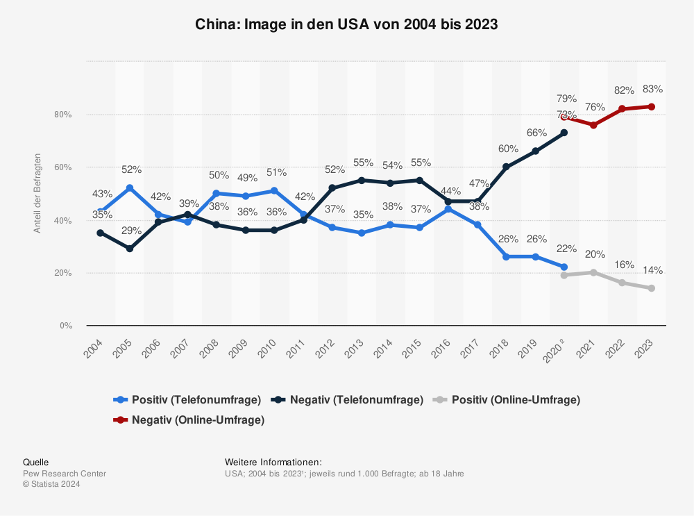 Statistik: China: Image in den USA von 2004 bis 2022 | Statista