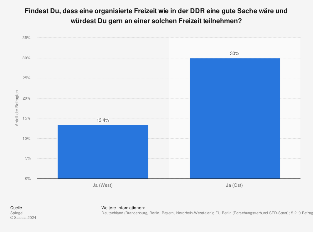 Statistik: Findest Du, dass eine organisierte Freizeit wie in der DDR eine gute Sache wäre und würdest Du gern an einer solchen Freizeit teilnehmen? | Statista