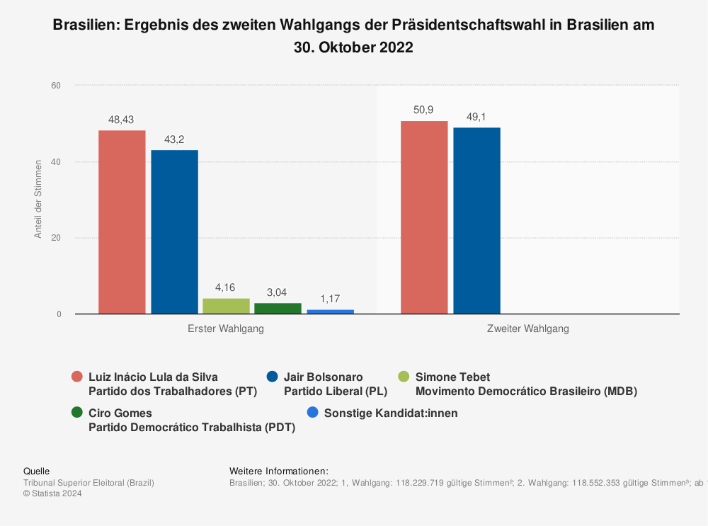 Statistik: Brasilien: Ergebnis des zweiten Wahlgangs der Präsidentschaftswahl in Brasilien am 30. Oktober 2022 | Statista