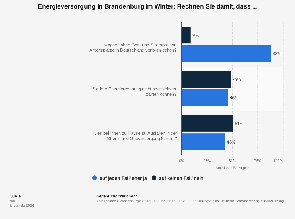 Statistik: Energieversorgung in Brandenburg im Winter: Rechnen Sie damit, dass ... | Statista