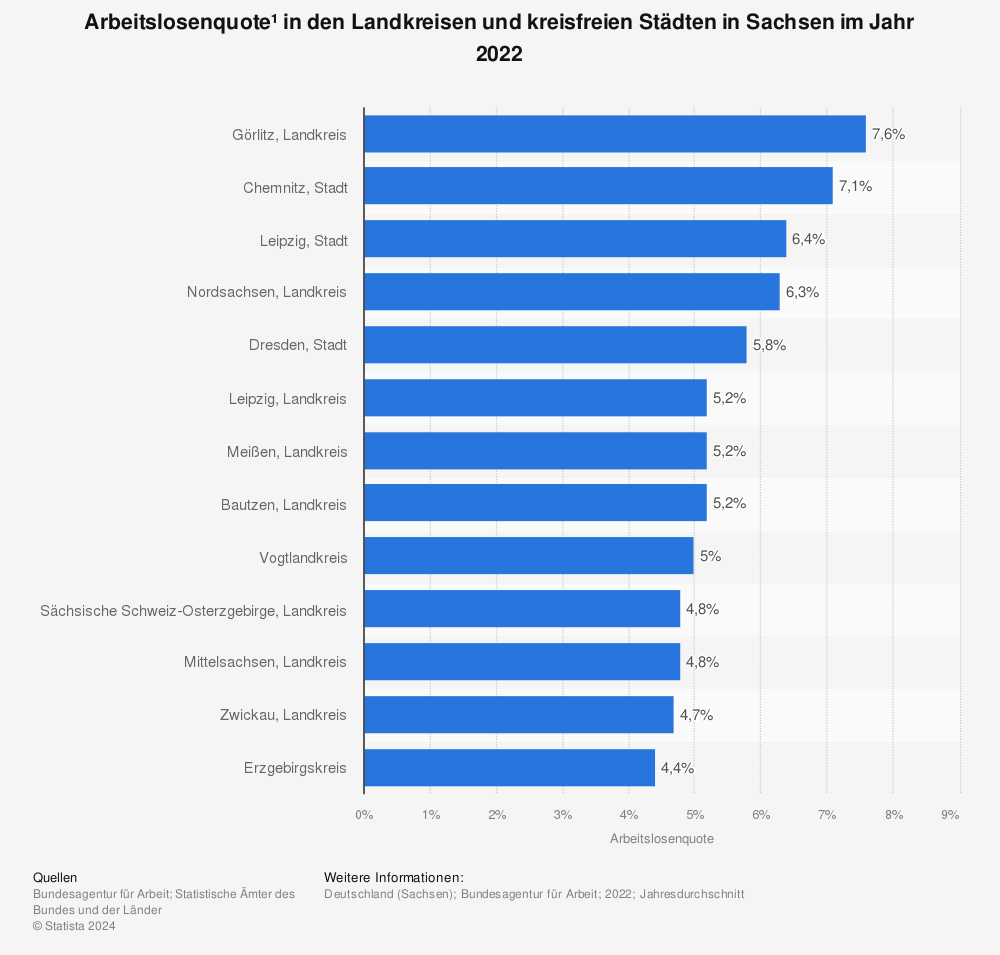 Statistik: Arbeitslosenquote¹ in den Landkreisen und kreisfreien Städten in Sachsen im Jahr 2022 | Statista
