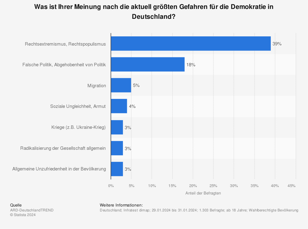 Statistik: Was sind Ihrer Meinung nach die aktuell größten Gefahren für die Demokratie in Deutschland? | Statista