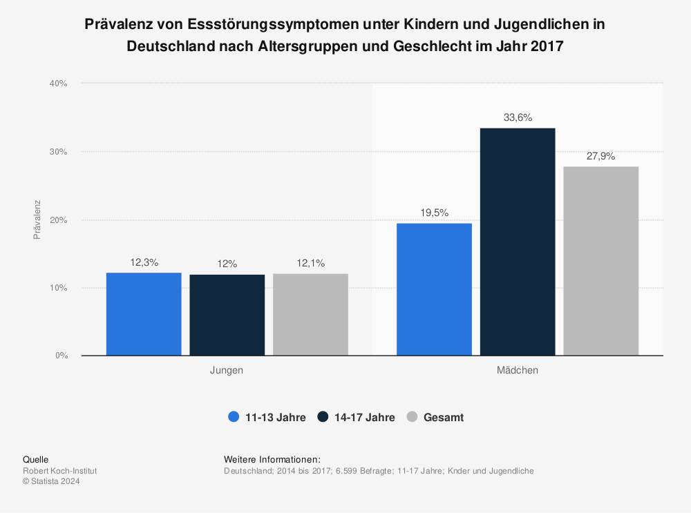 Statistik: Prävalenz von Essstörungssymptomen unter Kindern und Jugendlichen in Deutschland nach Altersgruppen und Geschlecht im Jahr 2017 | Statista