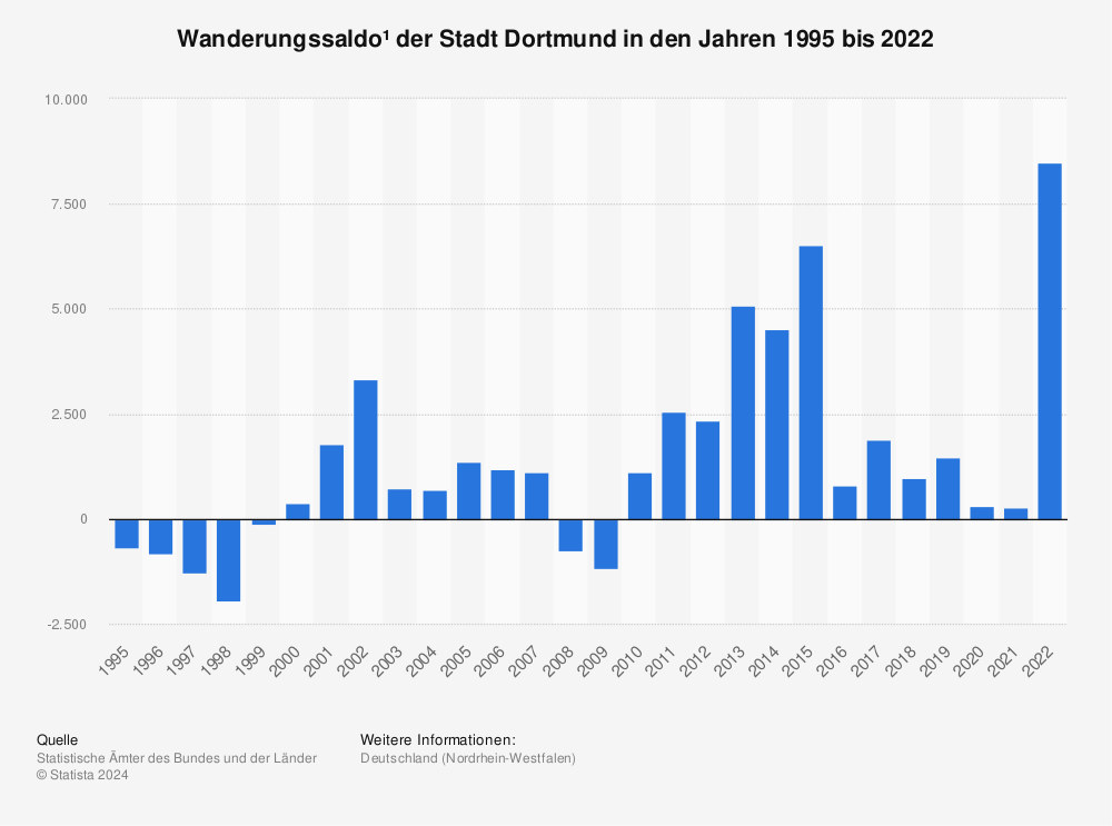 Statistik: Wanderungssaldo¹ der Stadt Dortmund in den Jahren 1995 bis 2021 | Statista