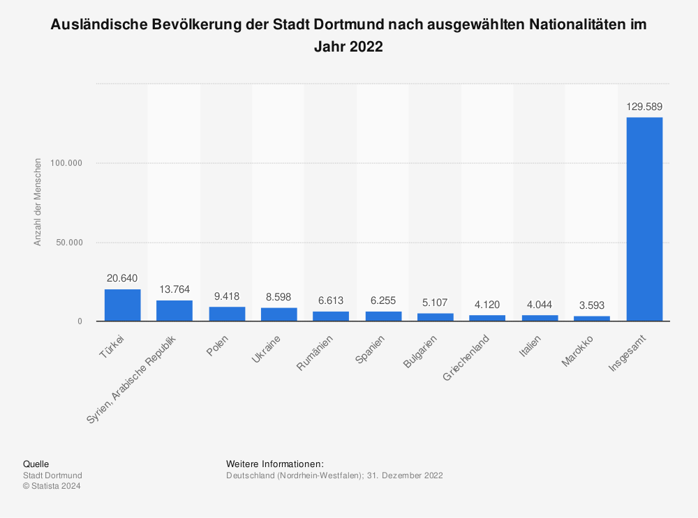 Statistik: Ausländische Bevölkerung der Stadt Dortmund nach ausgewählten Nationalitäten im Jahr 2021 | Statista
