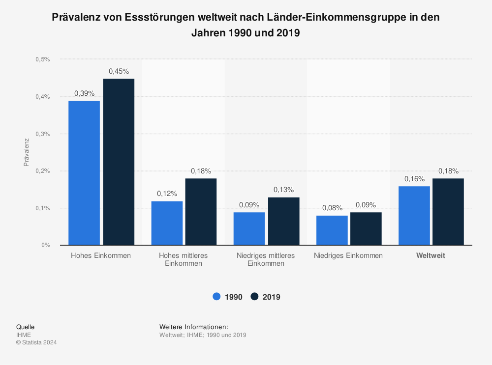 Statistik: Prävalenz von Essstörungen weltweit nach Länder-Einkommensgruppe in den Jahren 1990 und 2019 | Statista