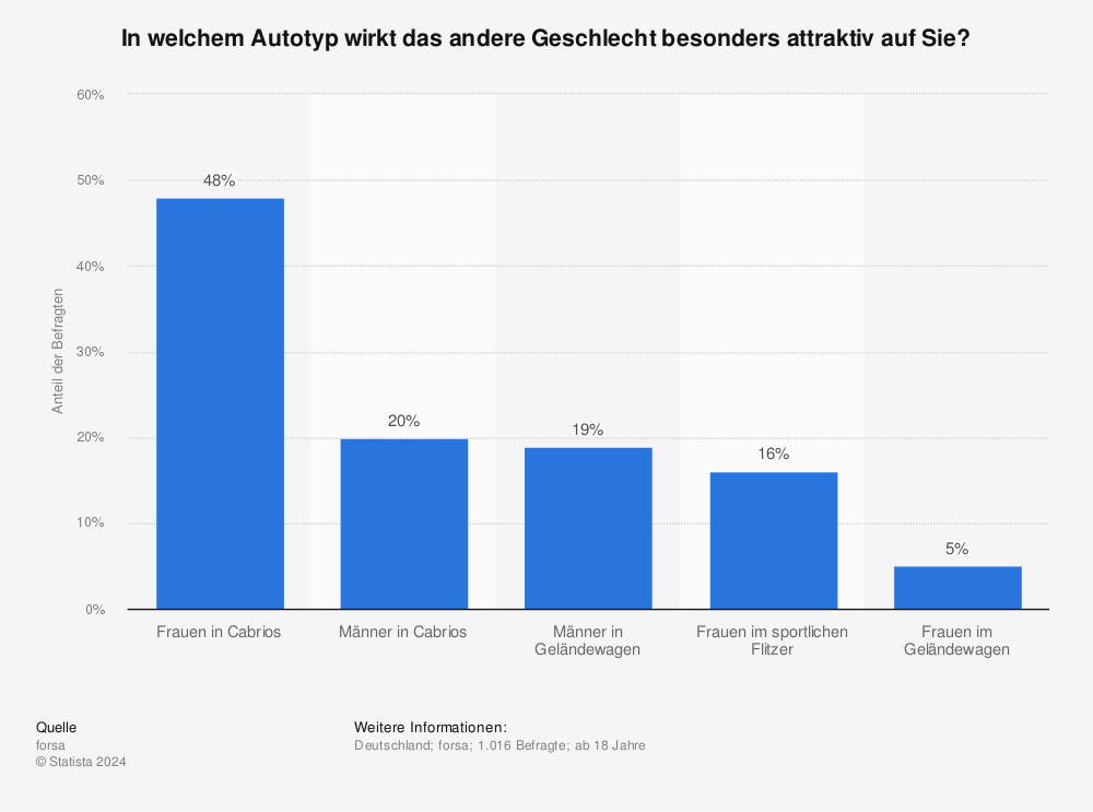 Statistik: In welchem Autotyp wirkt das andere Geschlecht besonders attraktiv auf Sie? | Statista