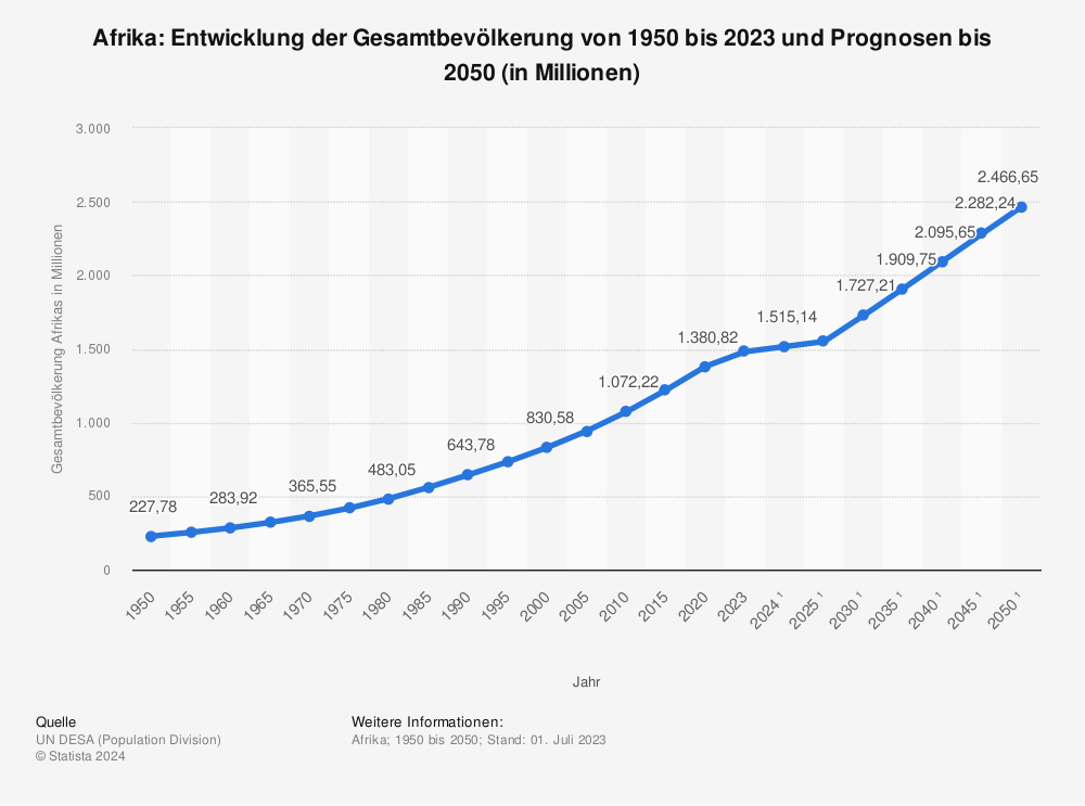 Statistik: Afrika: Entwicklung der Gesamtbevölkerung von 1950 bis 2022 und Prognosen bis 2050 (in Millionen) | Statista
