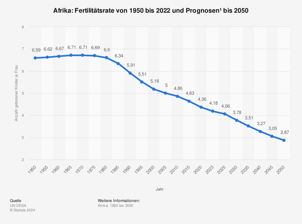Statistik: Afrika: Fertilitätsrate von 1950 bis 2022 und Prognosen¹ bis 2050 | Statista
