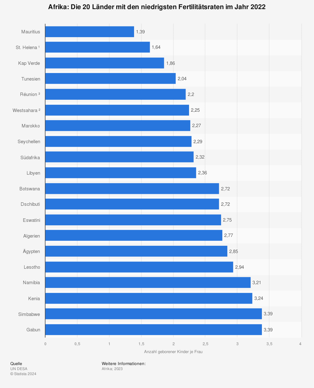 Statistik: Afrika: Die 20 Länder mit den niedrigsten Fertilitätsraten im Jahr 2022 | Statista