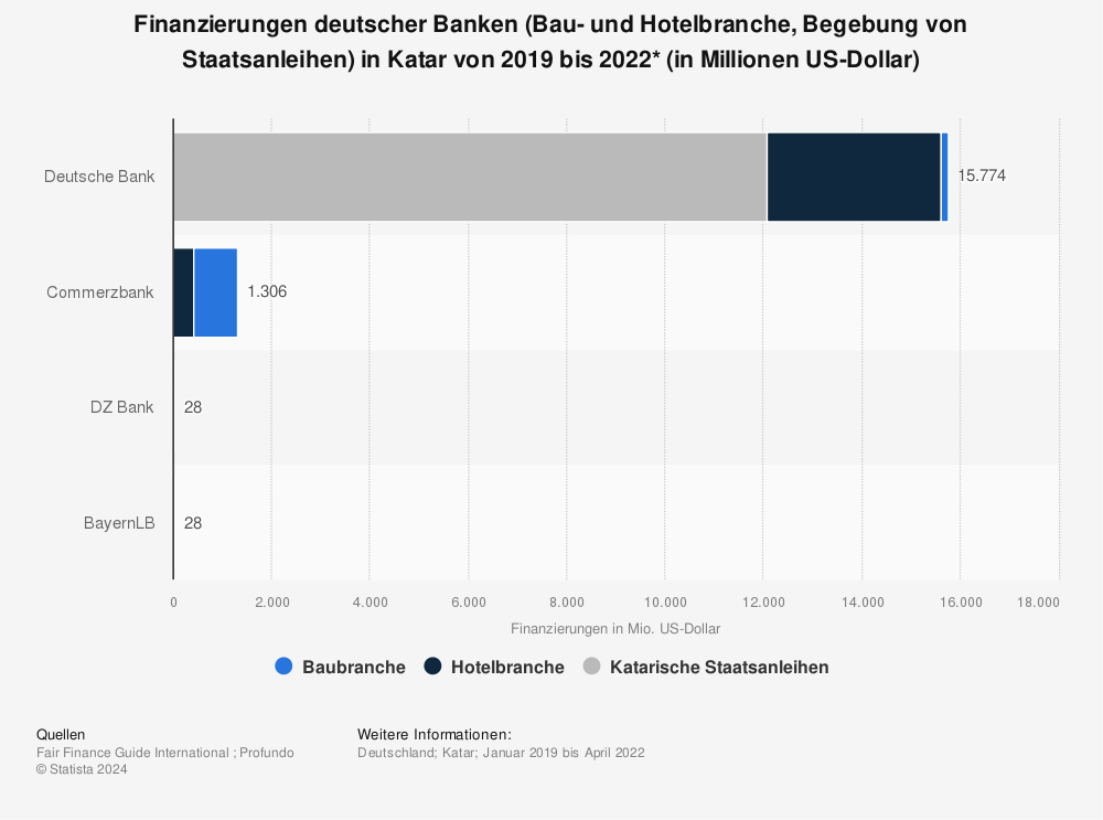 Statistik: Finanzierungen deutscher Banken (Bau- und Hotelbranche, Begebung von Staatsanleihen) in Katar von 2019 bis 2022* (in Millionen US-Dollar) | Statista