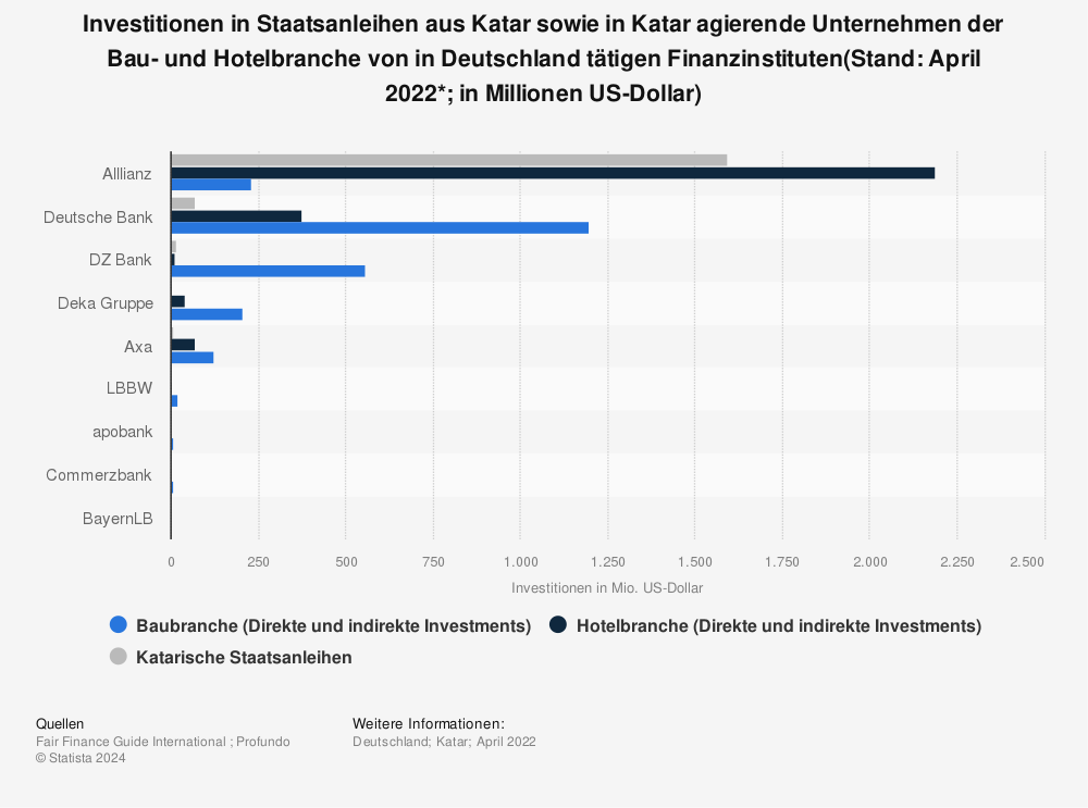Statistik: Investitionen in Staatsanleihen aus Katar sowie in Katar agierende Unternehmen der Bau- und Hotelbranche von in Deutschland tätigen Finanzinstituten(Stand: April 2022*; in Millionen US-Dollar) | Statista