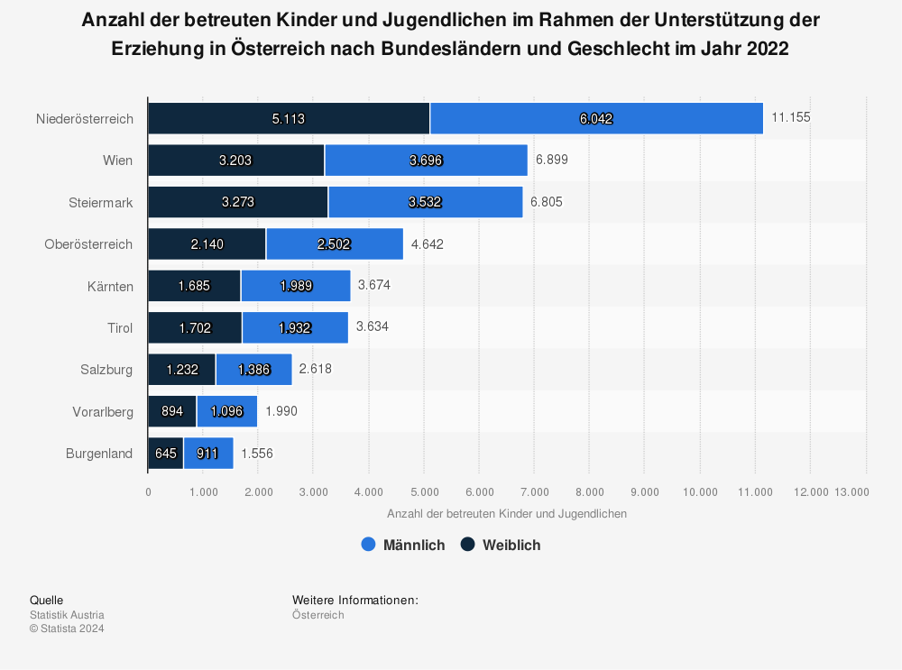 Statistik: Anzahl der betreuten Kinder und Jugendlichen im Rahmen der Unterstützung der Erziehung in Österreich nach Bundesländern und Geschlecht im Jahr 2022 | Statista