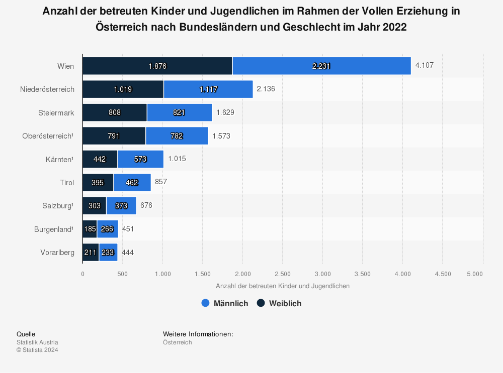Statistik: Anzahl der betreuten Kinder und Jugendlichen im Rahmen der Vollen Erziehung in Österreich nach Bundesländern und Geschlecht im Jahr 2021 | Statista