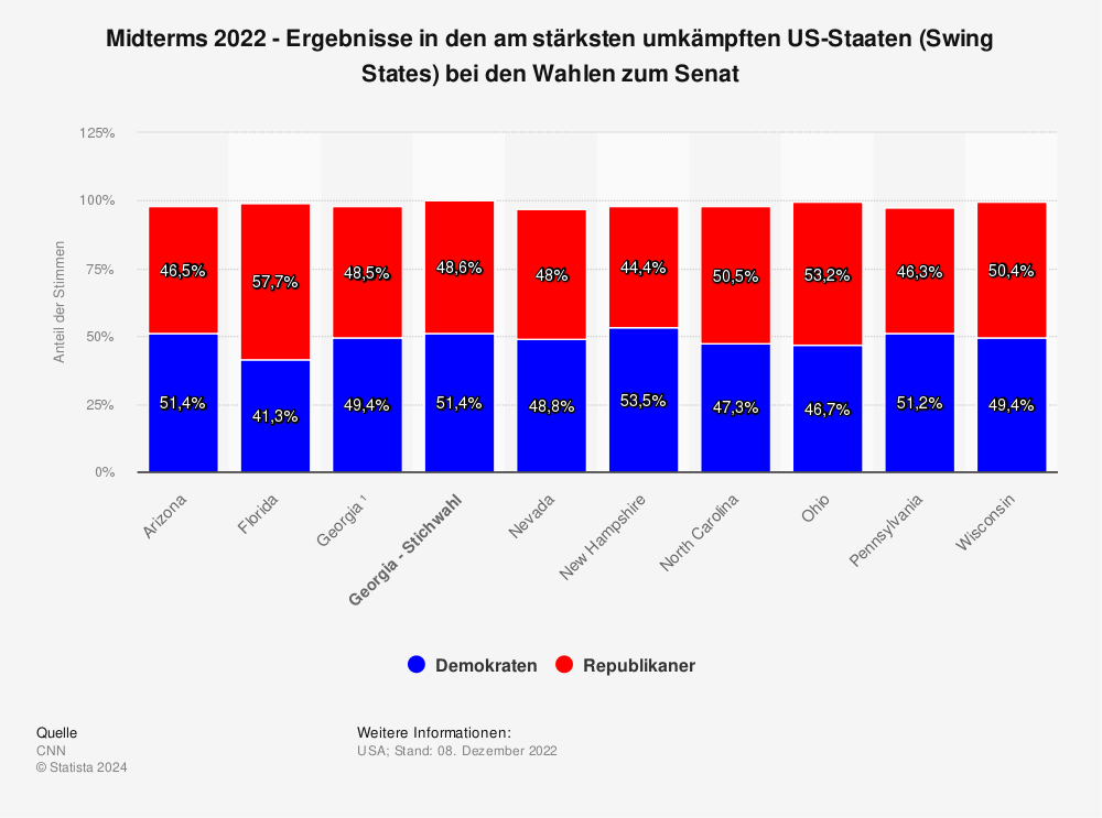 Statistik: Midterms 2022 - Ergebnisse in den am stärksten umkämpften US-Staaten (Swing States) bei den Wahlen zum Senat | Statista