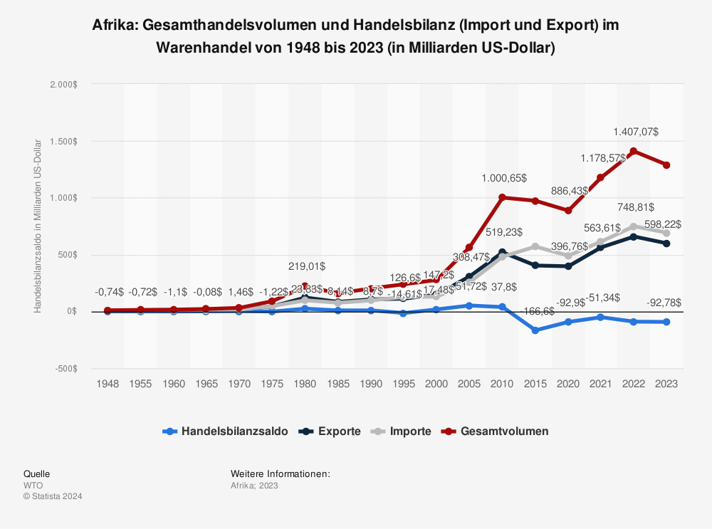 Statistik: Afrika: Gesamthandelsvolumen und Handelsbilanz (Import und Export) im Warenhandel von 1948 bis 2021 (in Milliarden US-Dollar) | Statista