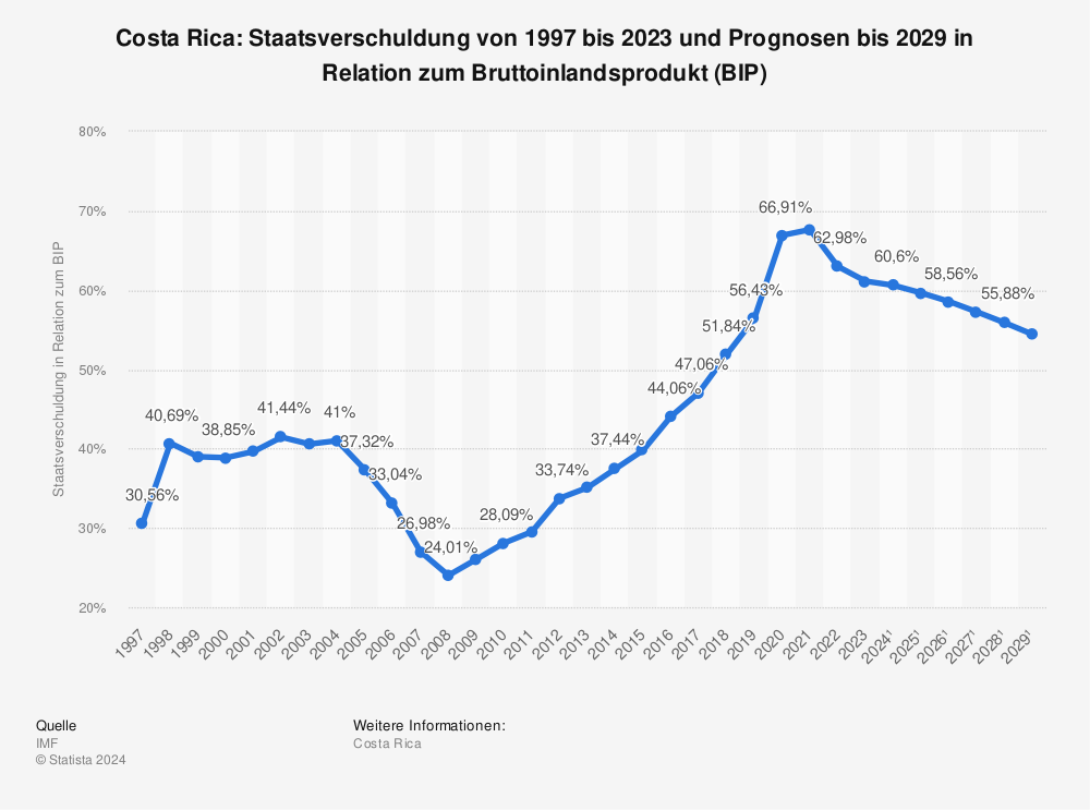 Statistik: Costa Rica: Staatsverschuldung von 1996 bis 2022 und Prognosen bis 2028 in Relation zum Bruttoinlandsprodukt (BIP) | Statista