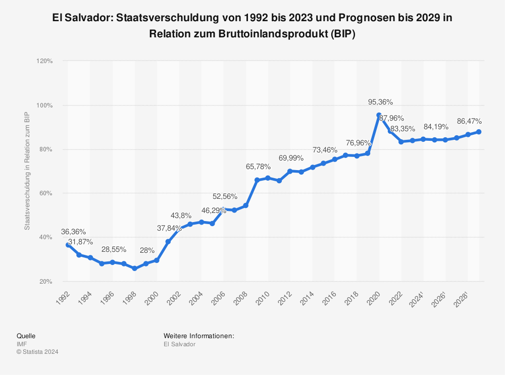 Statistik: El Salvador: Staatsverschuldung von 1991 bis 2021 und Prognosen bis 2027 in Relation zum Bruttoinlandsprodukt (BIP) | Statista