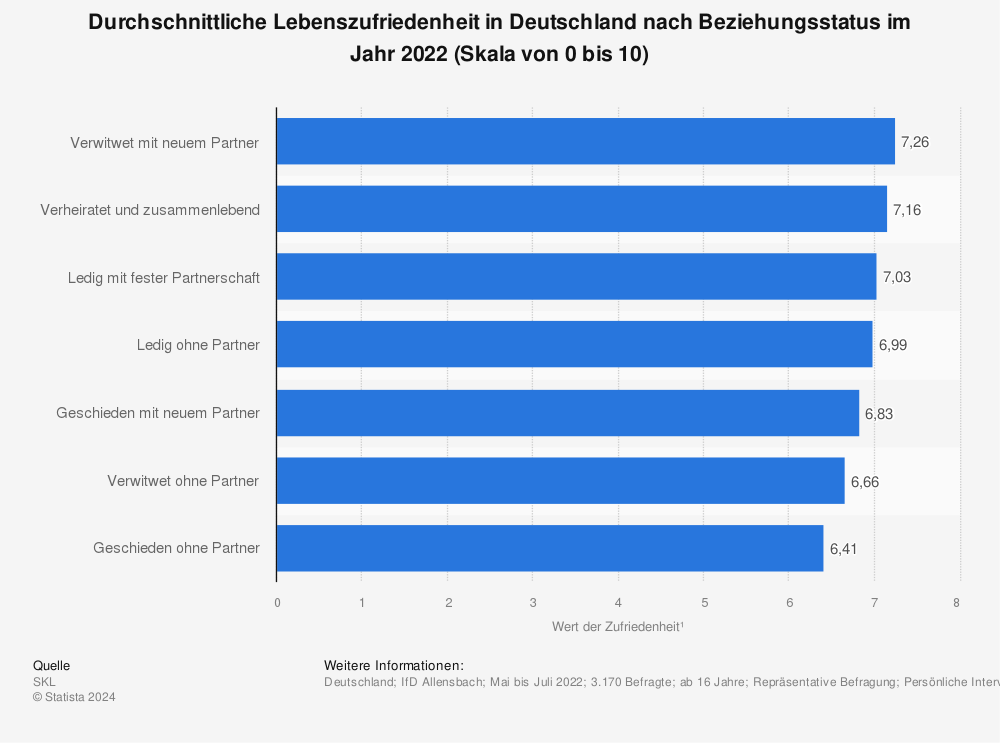 Statistik: Durchschnittliche Lebenszufriedenheit in Deutschland nach Beziehungsstatus im Jahr 2022 (Skala von 0 bis 10) | Statista