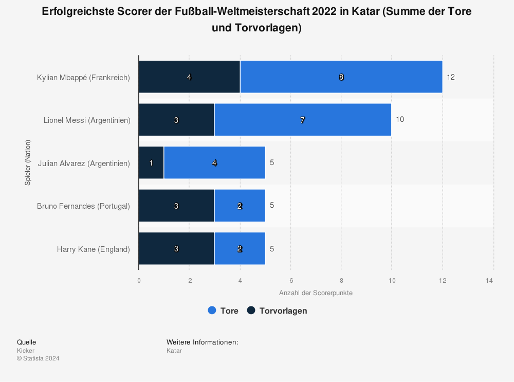 Statistik: Erfolgreichste Scorer der Fußball-Weltmeisterschaft 2022 in Katar (Summe der Tore und Torvorlagen) | Statista