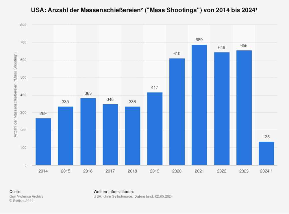 Statistik: USA: Anzahl der Massenschießereien² ("Mass Shootings") von 2014 bis 2023¹ | Statista
