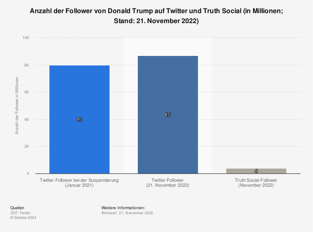 Statistik: Anzahl der Follower von Donald Trump auf Twitter und Truth Social (in Millionen; Stand: 21. November 2022) | Statista