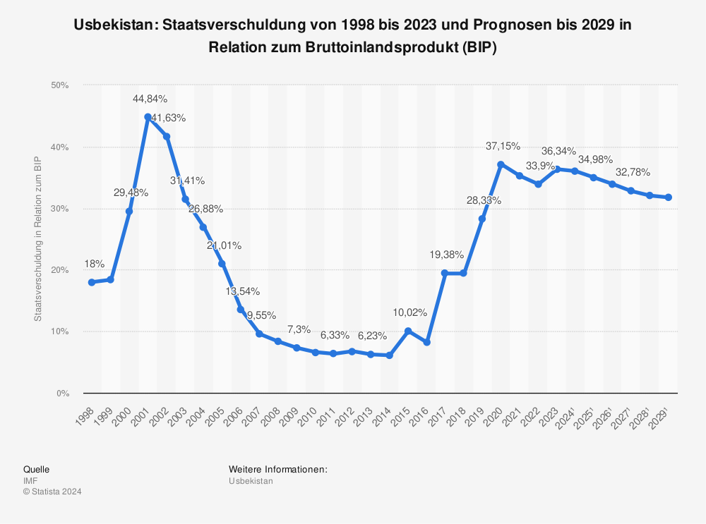 Statistik: Usbekistan: Staatsverschuldung von 1997 bis 2021 und Prognosen bis 2027 in Relation zum Bruttoinlandsprodukt (BIP) | Statista