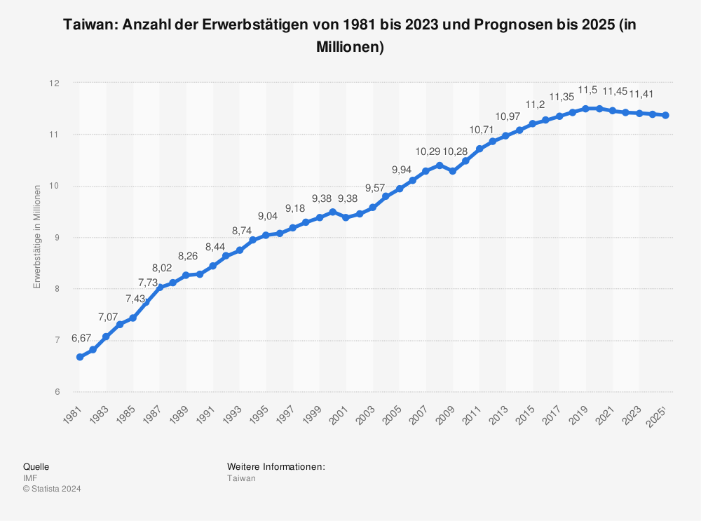 Statistik: Taiwan: Anzahl der Erwerbstätigen von 1980 bis 2022 und Prognosen bis 2024 (in Millionen) | Statista