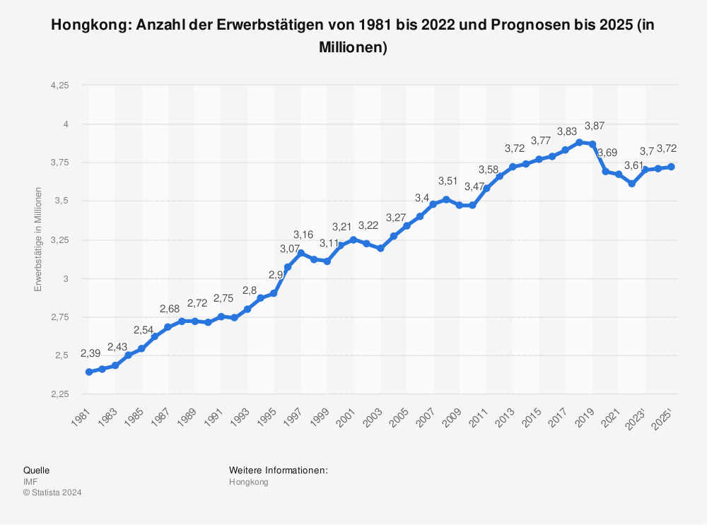 Statistik: Hongkong: Anzahl der Erwerbstätigen von 1980 bis 2021 und Prognosen bis 2023 (in Millionen) | Statista