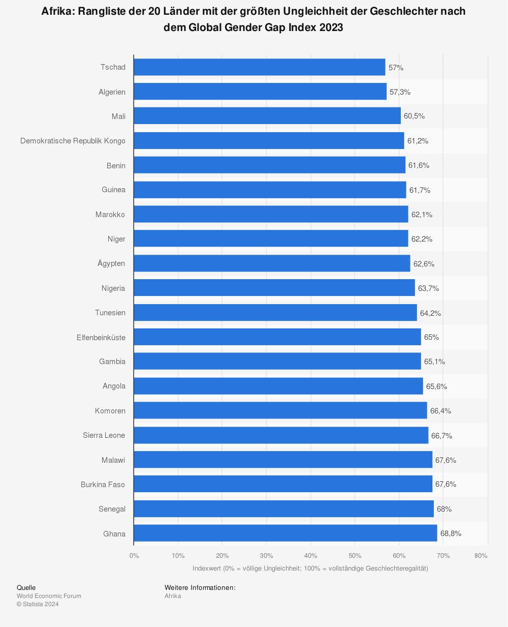 Statistik: Afrika: Rangliste der 20 Länder mit der größten Ungleichheit der Geschlechter nach dem Global Gender Gap Index 2022  | Statista