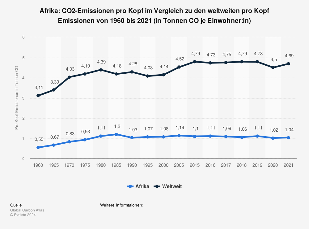 Statistik: Afrika: CO2-Emissionen pro Kopf im Vergleich zu den weltweiten pro Kopf Emissionen von 1960 bis 2021 (in Tonnen je Einwohner:in) | Statista