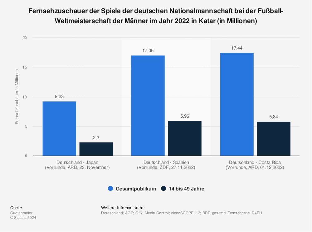 Statistik: Fernsehzuschauer der Spiele der deutschen Nationalmannschaft bei der Fußball-Weltmeisterschaft 2022 in Katar (in Millionen) | Statista