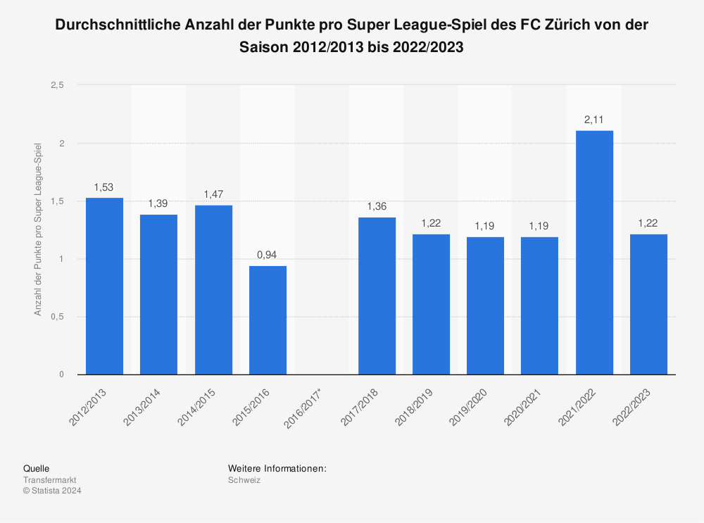 Statistik: Durchschnittliche Anzahl der Punkte pro Super League-Spiel des FC Zürich von der Saison 2011/2012 bis 2021/2022 | Statista