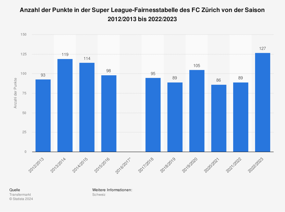 Statistik: Anzahl der Punkte in der Super League-Fairnesstabelle des FC Zürich von der Saison 2012/2013 bis 2022/2023 | Statista