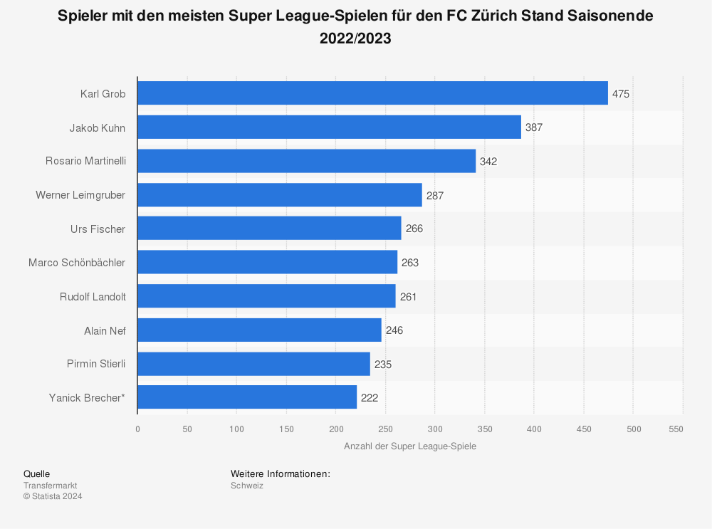 Statistik: Spieler mit den meisten Super League-Spielen für den FC Zürich Stand Saisonende 2021/2022 | Statista
