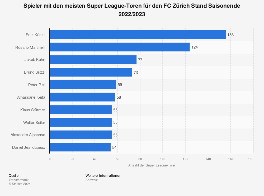 Statistik: Spieler mit den meisten Super League-Toren für den FC Zürich Stand Saisonende 2021/2022 | Statista