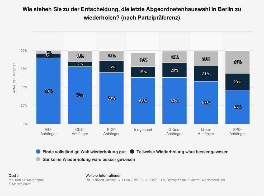 Statistik: Wie stehen Sie zu der Entscheidung, die letzte Abgeordnetenhauswahl in Berlin zu wiederholen? (nach Parteipräferenz)  | Statista