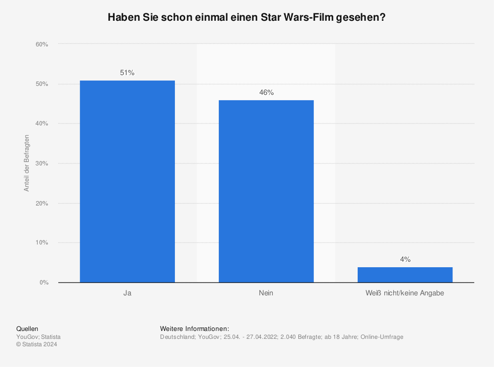 Statistik: Haben Sie schon einmal einen Star Wars-Film gesehen? | Statista
