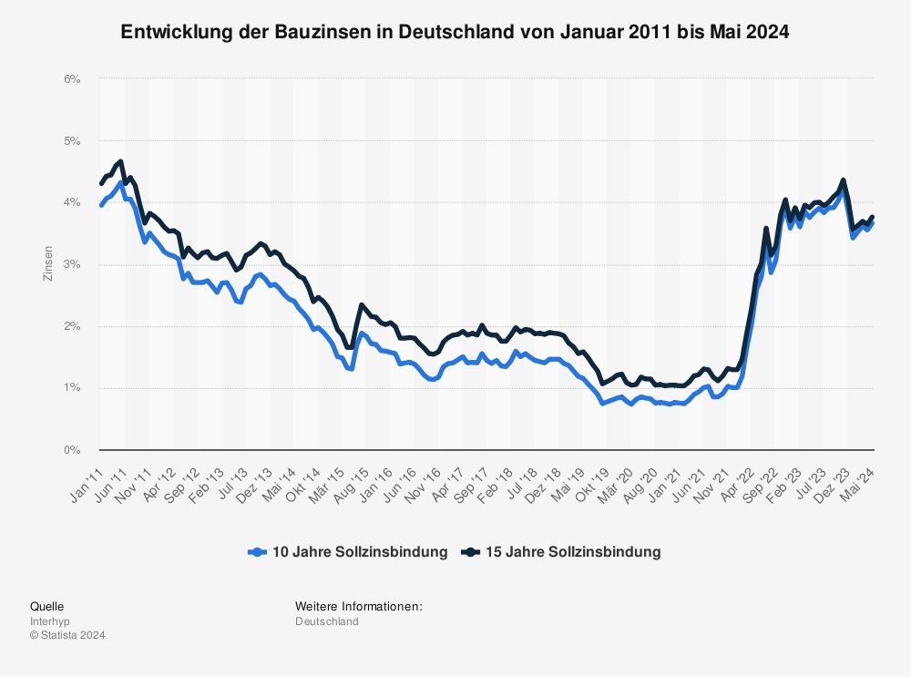 Statistik: Entwicklung der Bauzinsen in Deutschland von Januar 2011 bis Juli 2023 | Statista