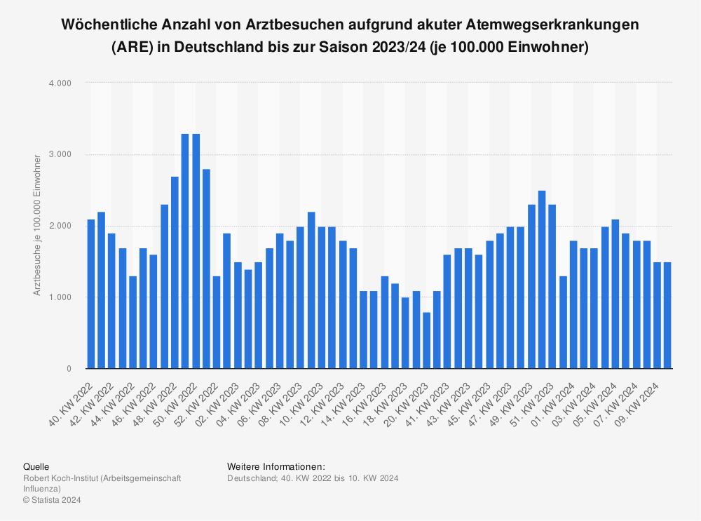 Statistik: Wöchentliche Anzahl von Arztbesuchen aufgrund akuter Atemwegserkrankungen (ARE) in Deutschland in der Saison 2022/23 (je 100.000 Einwohner) | Statista