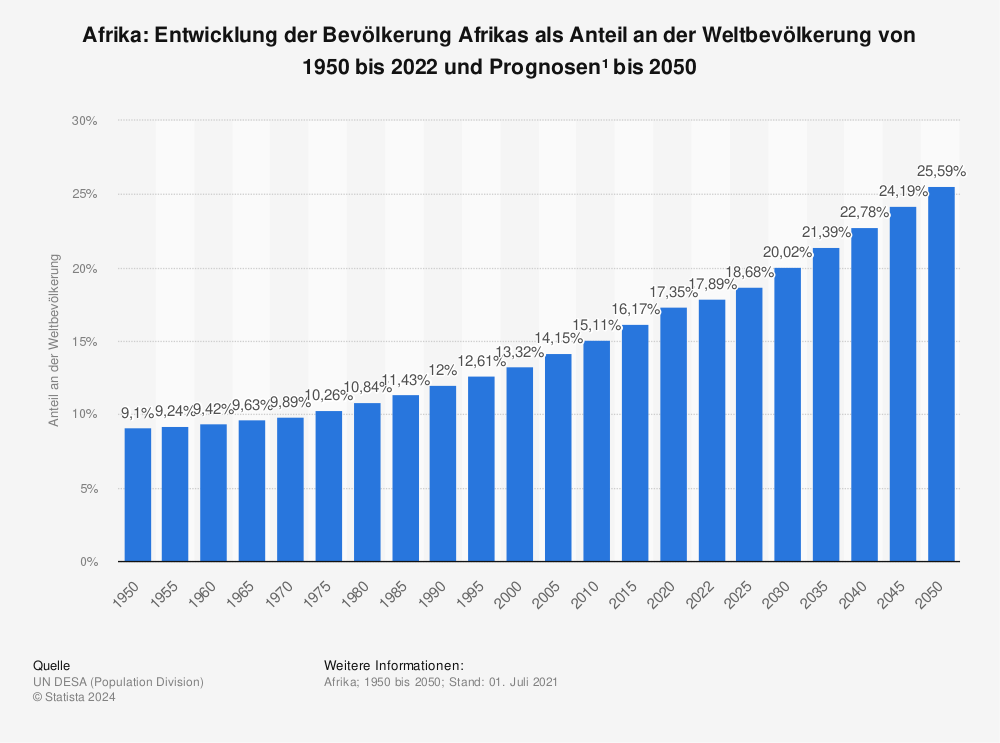Statistik: Afrika: Entwicklung der Bevölkerung Afrikas als Anteil an der Weltbevölkerung von 1950 bis 2022 und Prognosen¹ bis 2050  | Statista