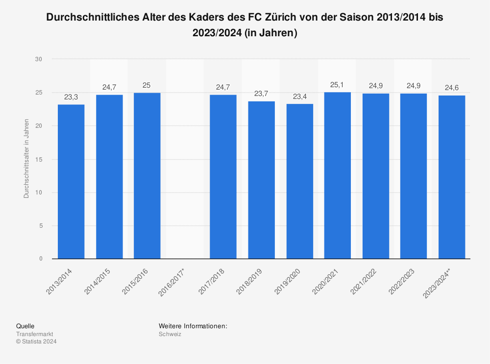 Statistik: Durchschnittliches Alter des Kaders des FC Zürich von der Saison 2012/2013 bis 2022/2023 (in Jahren) | Statista