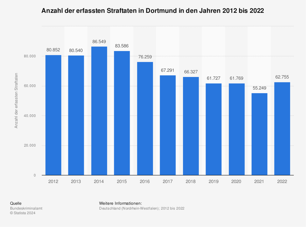 Statistik: Anzahl der erfassten Straftaten in Dortmund in den Jahren 2012 bis 2022 | Statista
