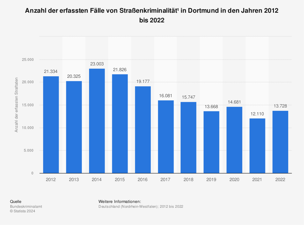 Statistik: Anzahl der erfassten Fälle von Straßenkriminalität¹ in Dortmund in den Jahren 2012 bis 2021 | Statista